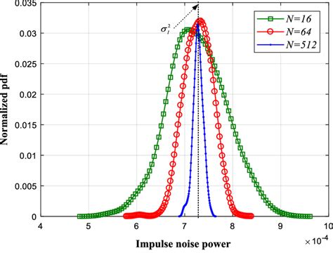 Normalized Probability Density Function Of The Impulse Noise Power At A