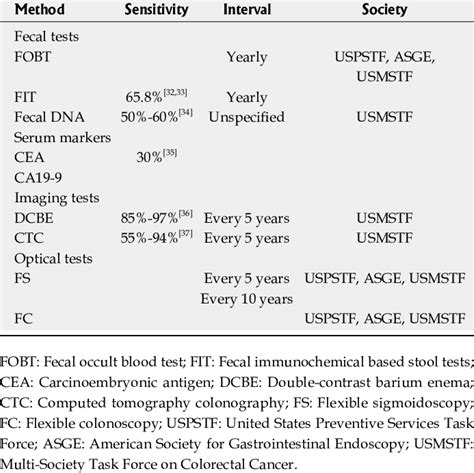 Current screening methods and guidelines for colorectal cancer | Download Table