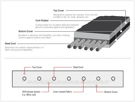 Steel Cord Conveyor Belt St X Mm Wide Monster Belting