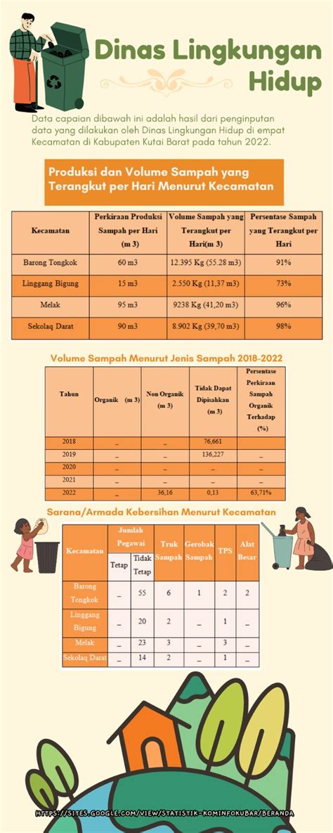 Infografis Dinas Lingkungan Hidup Dataset Bapakdata