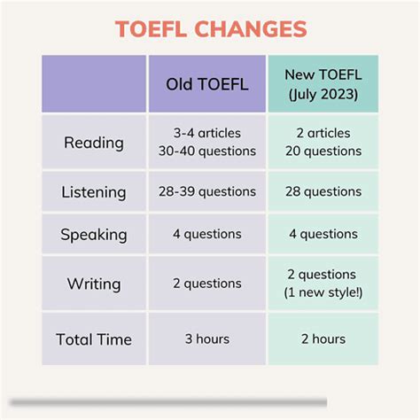 Toefl Changes Official Confirmation Test Resources