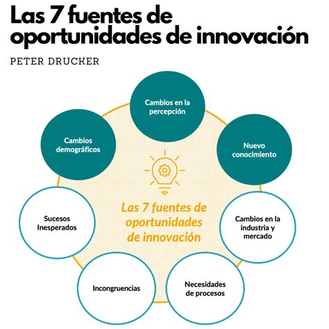 Las Fuentes De Oportunidades De Innovaci N Seg N Drucker Dr Garc A