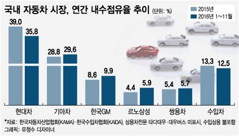 현대·기아 올해 내수점유율 역대 최저로 떨어져 머니투데이