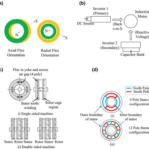 A Flux Orientation In Axial And Radial Flux Motors [21] B Basic Download Scientific