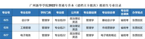 2022年广东省普通专升本（专插本）学校招生计划汇总广东专插本考试网（广东省普通专升本考试网）