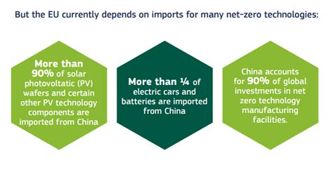 European Commission Launches The Net Zero Industry Act To Accelerate