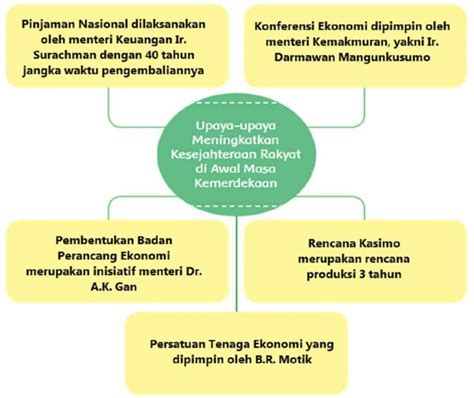 Tuliskan Kesimpulan Dari Teks Tersebut Pada Bagan Berikut Upaya Bangsa