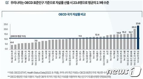 Oecd 1위 자살률 2027년까지 30 줄인다예방기본계획 마련종합