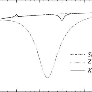 The Invariant Mass Distributions Of The Three Models Kk Solid Z Sm