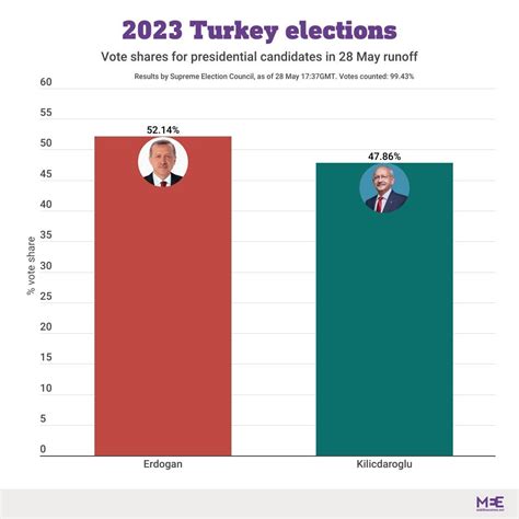 Turkey Election Results Who Win Birgit Fredelia