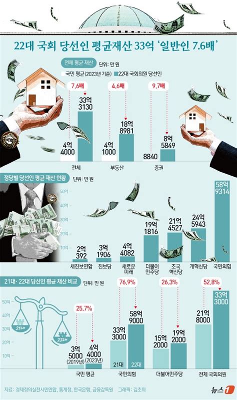 오늘의 그래픽 22대 국회 당선인 평균재산 33억 ‘일반인 76배 뉴스1
