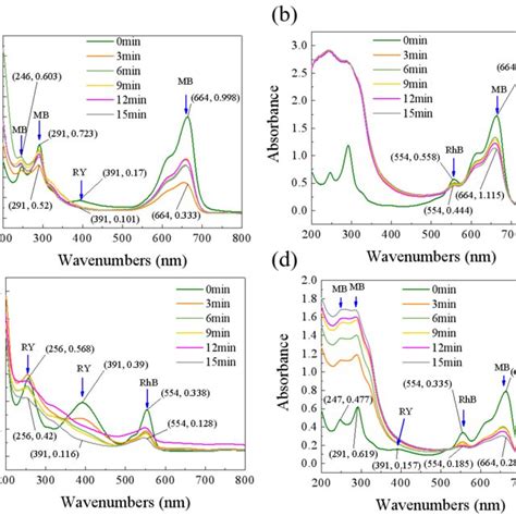 Uv Vis Spectra Of A Rhb Ry B Ry Mb C Rhb Mb And D Rhb Ry Mb