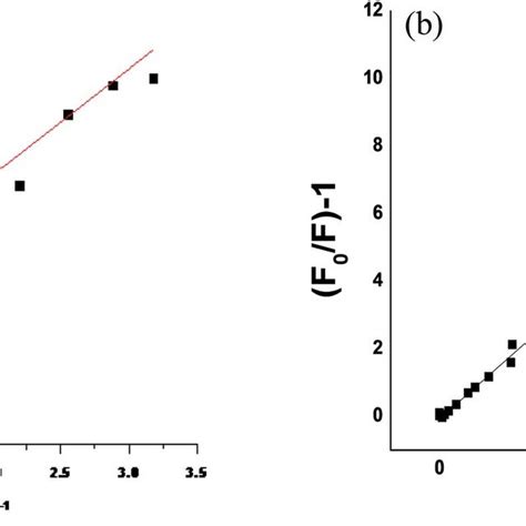 A Stern Volmer Plot F O F Against Corresponding Concentrations