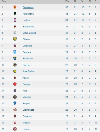 Serie B 201920 Risultati E Classifica Dopo La 21° Giornata