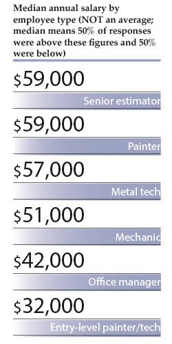 Auto Body Pay Scale RebeccaCamp Blog