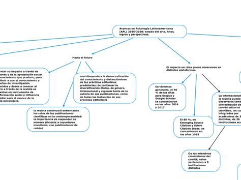 Avances en Psicología Latinoamericana APL Mind Map