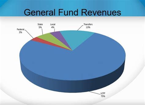budget  finance business support services moreland school district
