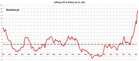 Inflacja W Polsce W Kwietniu Finalne Dane Bankier Pl