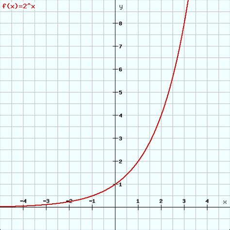 Exponentialfunktion leichtverständlich erklärt mit Beispielen