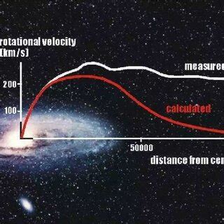 In Andromeda Galaxy The Curve Of The Rotational Velocity With Distance