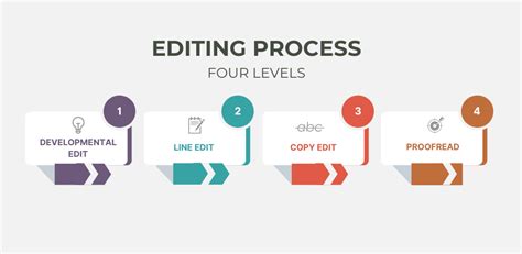 Types Of Editing Revision Muse