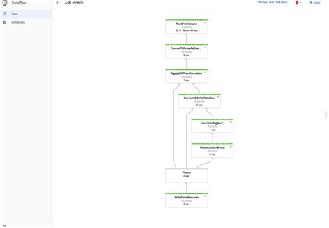 Launch Dataflow Pipelines With Cloud Composer Google Cloud