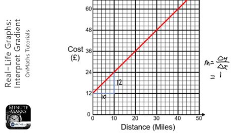 Straight Line Graphs Worksheet Corbettmaths