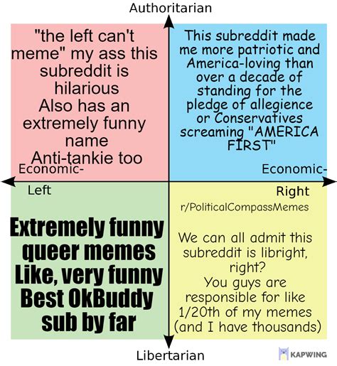 Descriptions Of My Favorite Subreddits From Each Quadrant R