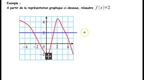 [10000印刷√] Resoudre Graphiquement Inequation F X G X 130452 Comment Résoudre Graphiquement Une