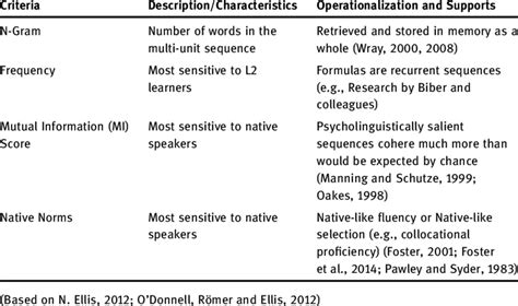 Dimensions of Formulaic Sequences | Download Table