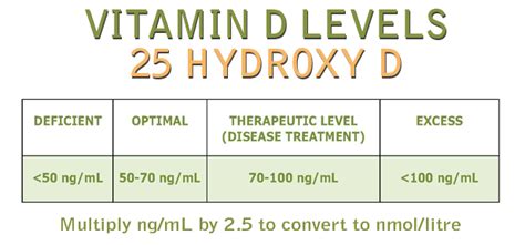 Vitamin D 25 Hydroxy D2 Normal Range