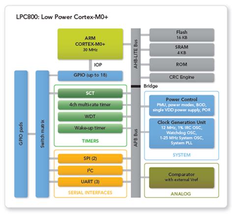 Revolutionär einfach Der neue LPC800 von NXP NXP Semiconductors