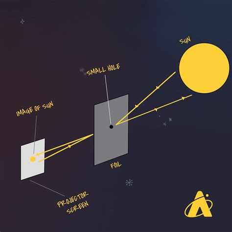 How To Make A Pinhole Projector To Safely View A Solar Eclipse Adler Planetarium