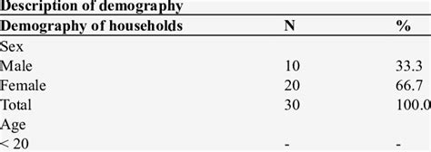 Sex Age Marital Status And Education Background Of Respondents In The