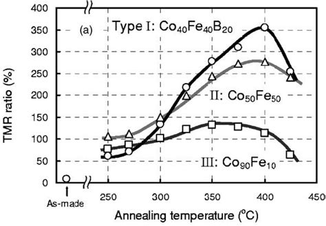 Dependence Of Tmr Cofe B Mgo Mtj On Annealing Temperature