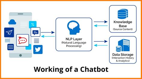 What Is A Chatbot How Does A Chatbot Work How Can I Create My Own Riset