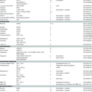 | Ongoing clinical trials of targeted therapy in cholangiocarcinoma a . | Download Table