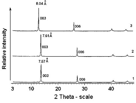 P XRD Patterns Of MgAlLDH Before And After Impregnation With H20