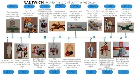 Timeline – Nantwich Museum