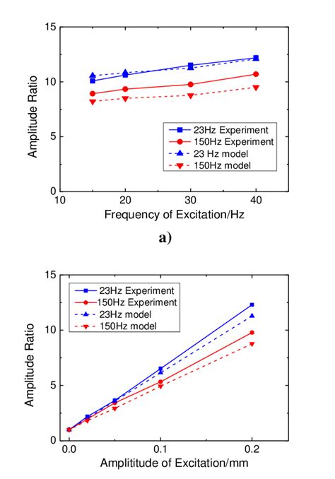 Absolute Amplitude Of The Disk A Influence Of Foundation Frequency B Download Scientific