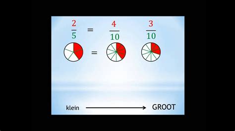 Ongelijknamige Breuken Ordenen Van Klein Naar Groot Schematisch Youtube