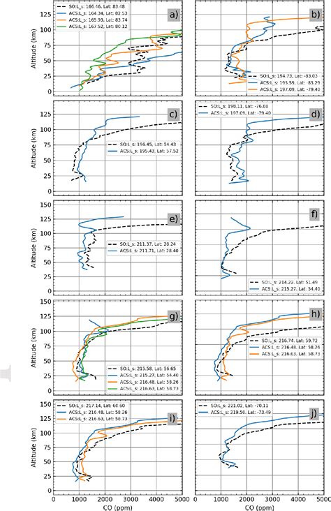 Figure 13 From Retrieval Of Martian Atmospheric CO Vertical Profiles