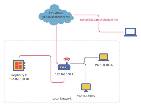 Creating An Ssh Tunnel Using Cloudflare Argo And Access