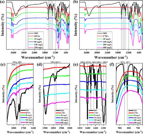 FTIR Of HNTs A C And ChNTs B D E F At Different Initial