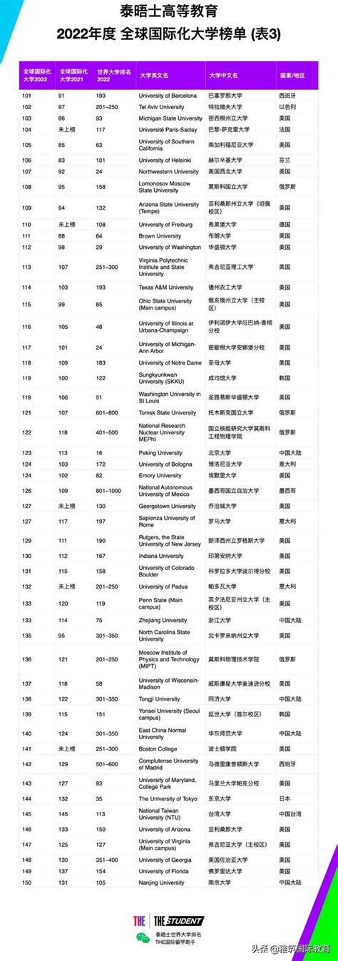 重磅！2022泰晤士全球化大學排名出爐 每日頭條