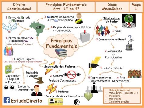 Sistemas De Governo Mapa Mental Ologia