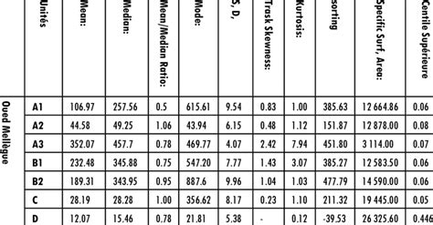 Tableau Valeurs Moyennes Des Indices Granulom Triques Des