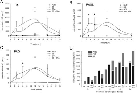 Excretion Of Sb And Spa Metabolites And Nitrogen In Urine Of Healthy