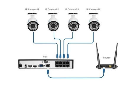 How To Setup Poe Camera System