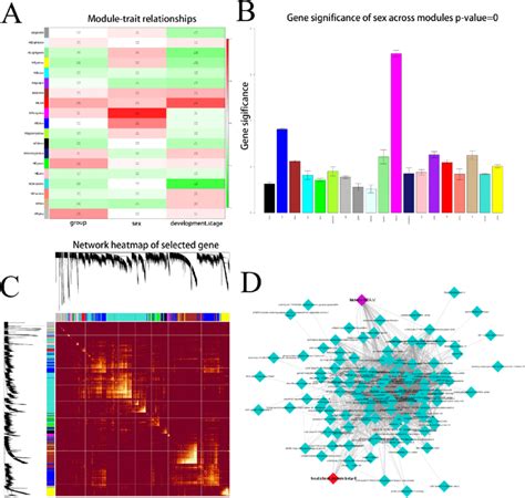 The Weighted Gene Co Expression Network Analysis Wgcna Of All